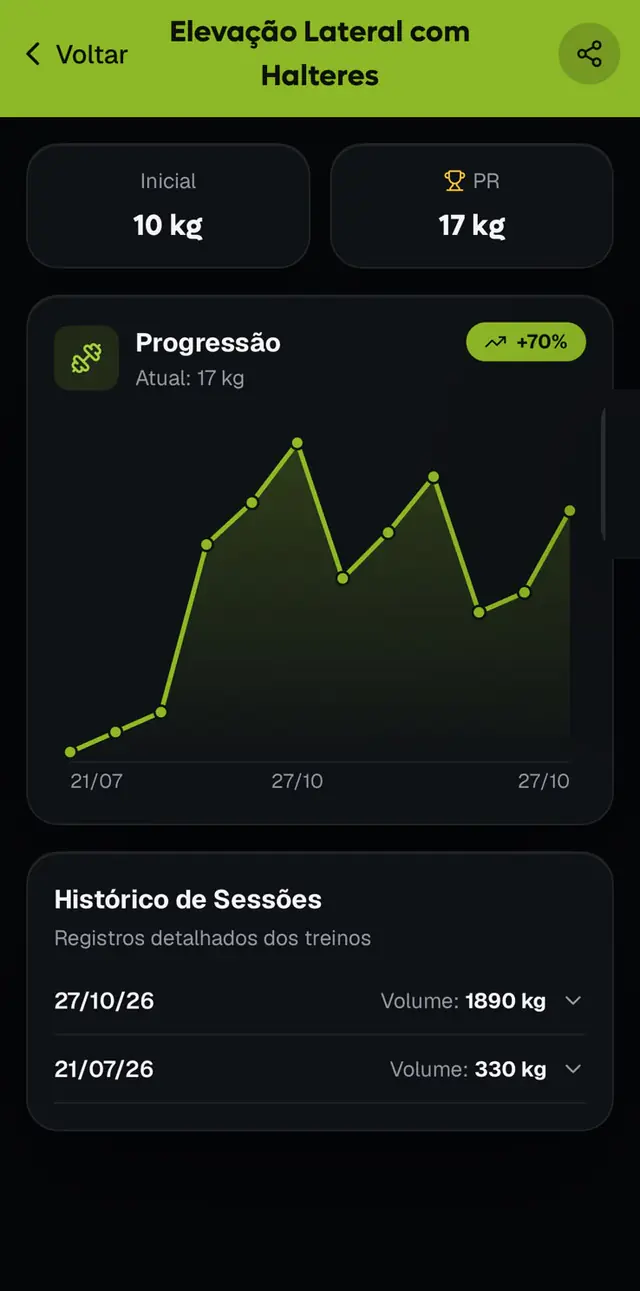 Gráfico de evolução de carga de um exercício